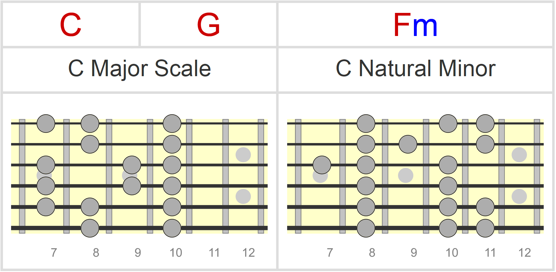 Chord Progressions Vol. 1: Major Scale